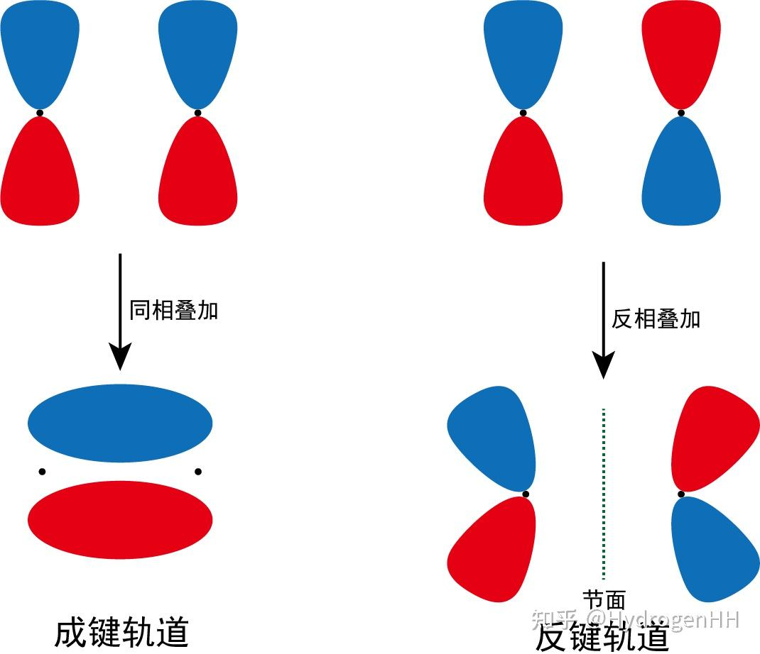 π 轨道
