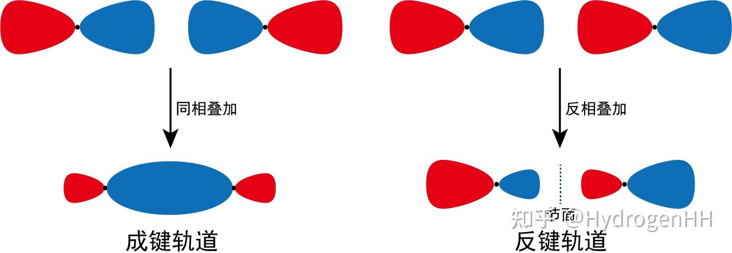 σ 轨道